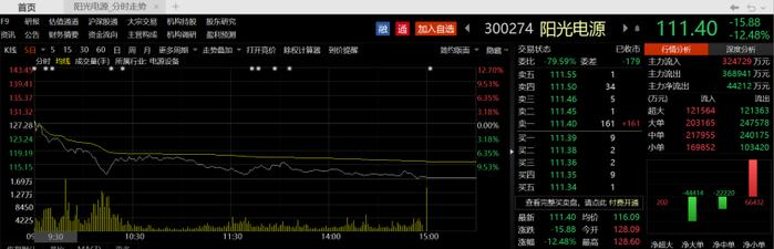 光伏逆变器行业销售数据造假？多股连续大幅杀跌，1700亿龙头最新回应来了