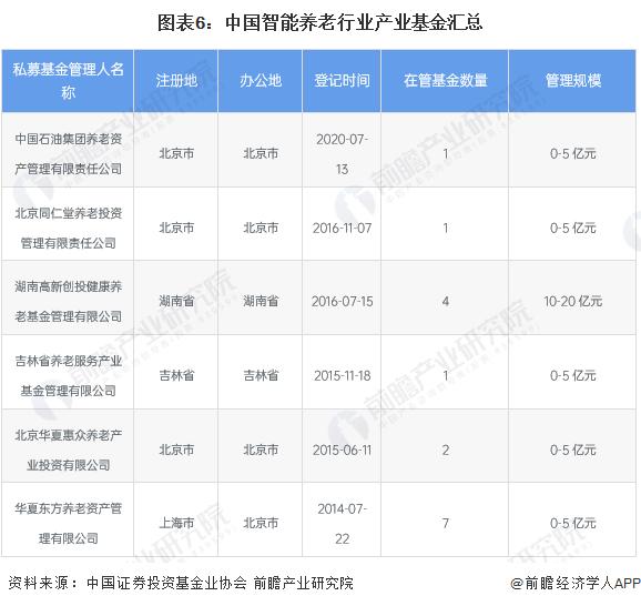 【投资视角】启示2022：中国智能养老行业投融资及兼并重组分析(附投融资事件、产业基金和兼并重组等)