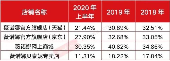 市值蒸发400亿，「药妆茅台」如何挽颜？