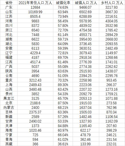 31省份城镇人口数据：广东最多 河南等潜力大