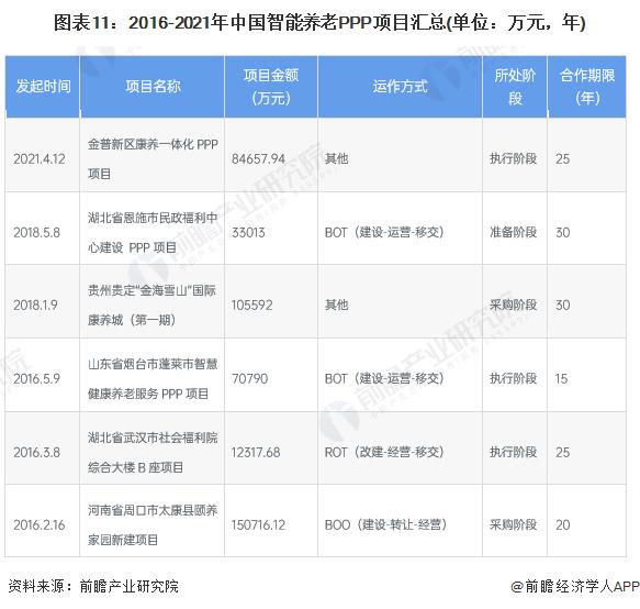 【投资视角】启示2022：中国智能养老行业投融资及兼并重组分析(附投融资事件、产业基金和兼并重组等)