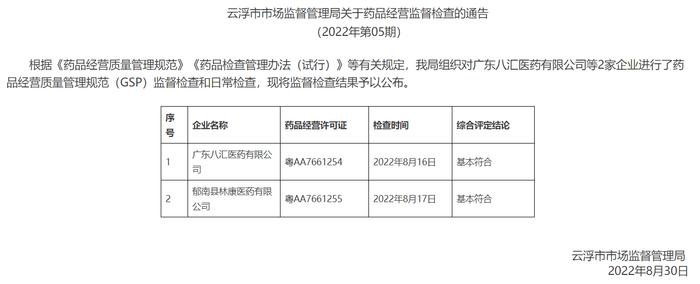 广东省云浮市市场监督管理局关于药品经营监督检查的通告（2022年第05期）