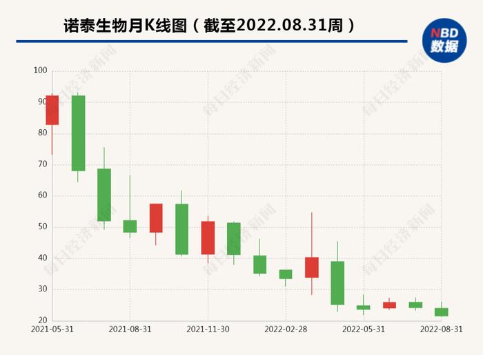 年薪80万元，这家生物制药公司核心技术人员辞职！上市一年多股价腰斩再腰斩，怎么回事？