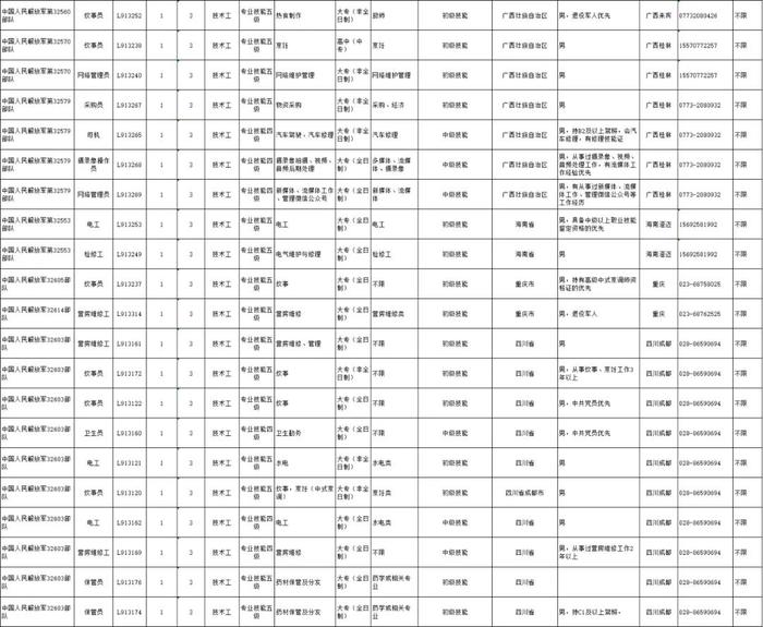 高中（中专）起报！联勤保障部队2022文职人员招聘公告