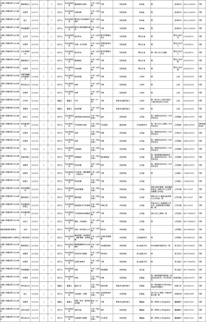 高中（中专）起报！联勤保障部队2022文职人员招聘公告