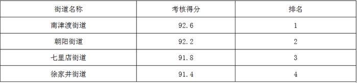 永州中心城区街道、周边乡镇、城区社区“创文”考核8月份排名公布