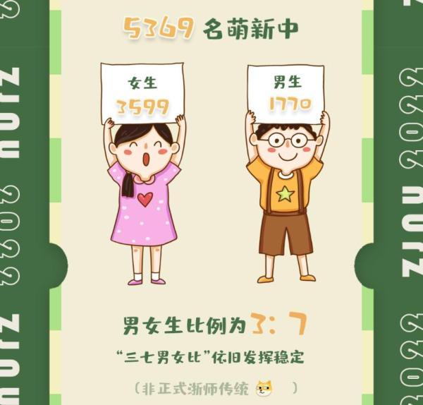 15岁的本科生，19岁的硕士生、21岁的博士生…多所高校发布新生大数据