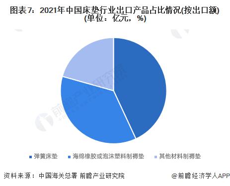 2022年中国床垫行业进出口市场现状与产品结构分析 贸易顺差保持高位【组图】