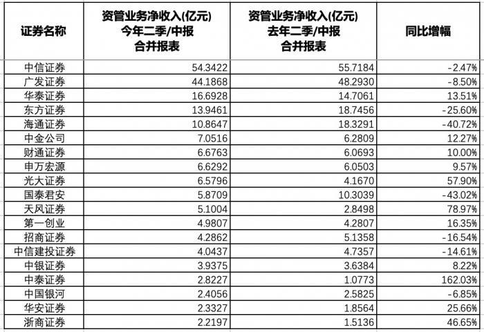 41家上市券商资管半年业绩全扫描：公募业务发展助力   25家资管净收入同比增长