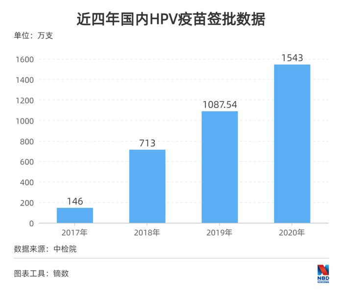 下至9岁，上至45岁的女性都可以打！默沙东九价HPV疫苗大幅扩龄，国产二价苗龙头如何应对？