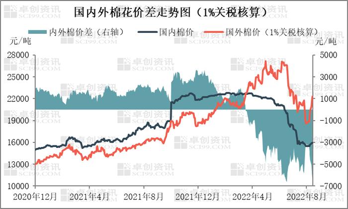 国内外市场联动性减弱国际棉价上涨对国内棉价影响有限