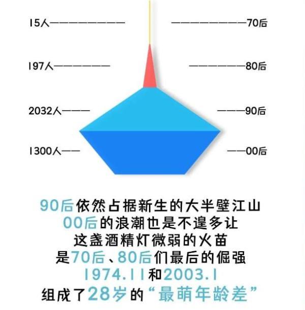 15岁的本科生，19岁的硕士生、21岁的博士生…多所高校发布新生大数据