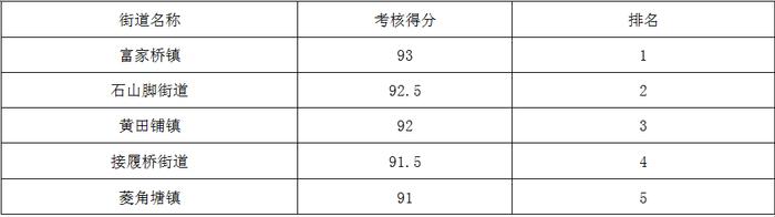 永州中心城区街道、周边乡镇、城区社区“创文”考核8月份排名公布