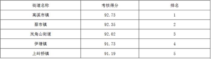 永州中心城区街道、周边乡镇、城区社区“创文”考核8月份排名公布