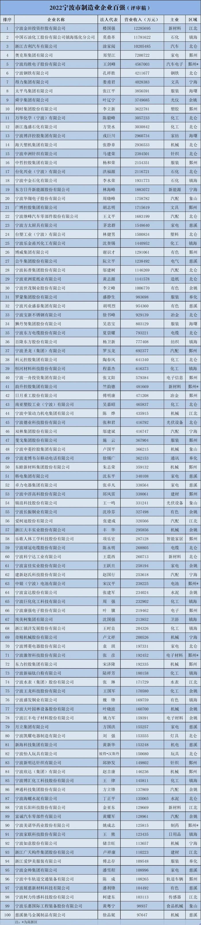 2022宁波企业百强榜新鲜出炉！你们公司上榜了吗？