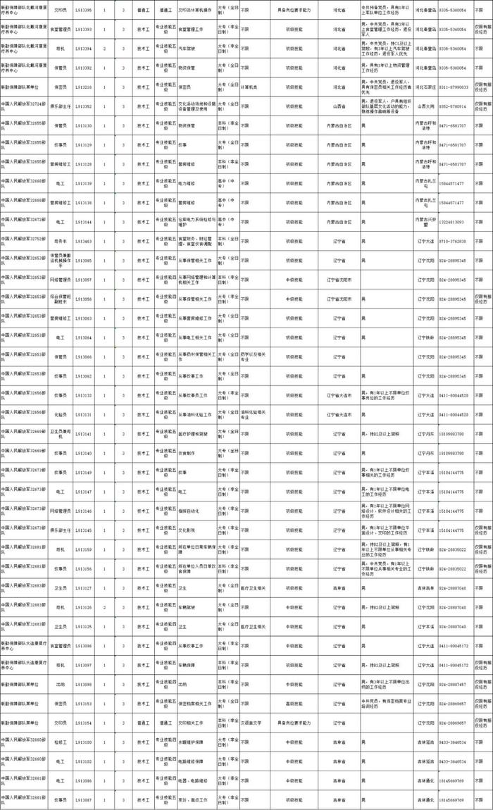 高中（中专）起报！联勤保障部队2022文职人员招聘公告