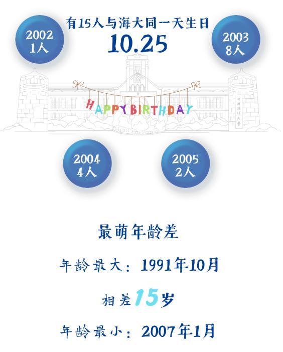 15岁的本科生，19岁的硕士生、21岁的博士生…多所高校发布新生大数据