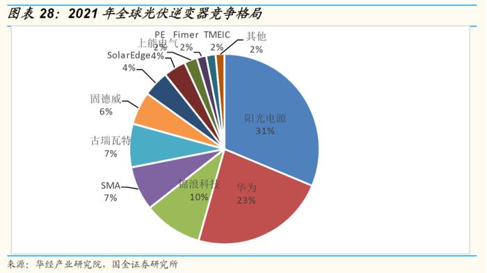 光伏逆变器行业销售数据造假？多股连续大幅杀跌，1700亿龙头最新回应来了