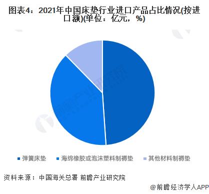 2022年中国床垫行业进出口市场现状与产品结构分析 贸易顺差保持高位【组图】