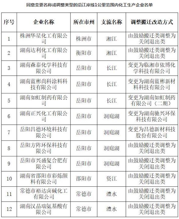 湖南公布第四批沿江化企搬迁改造名单！7家企业10月底前关闭