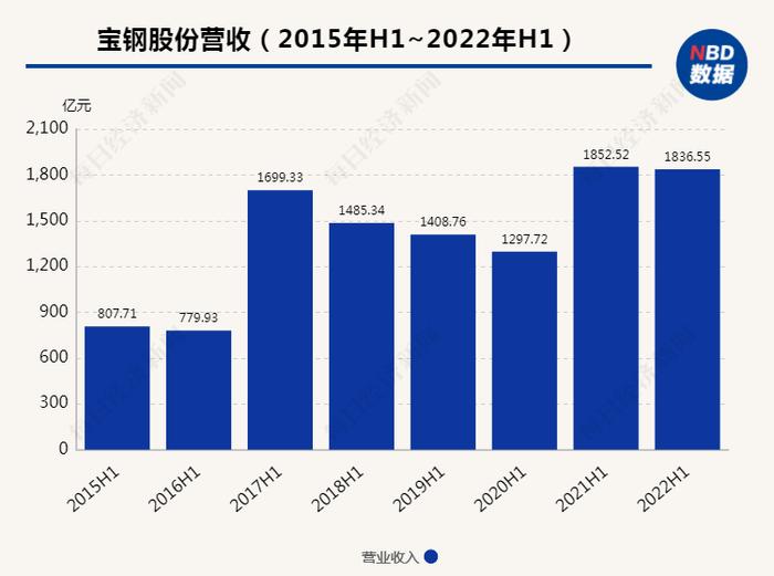 需求下滑、原料涨价致钢企效益不佳 宝钢股份上半年净利同比降48%