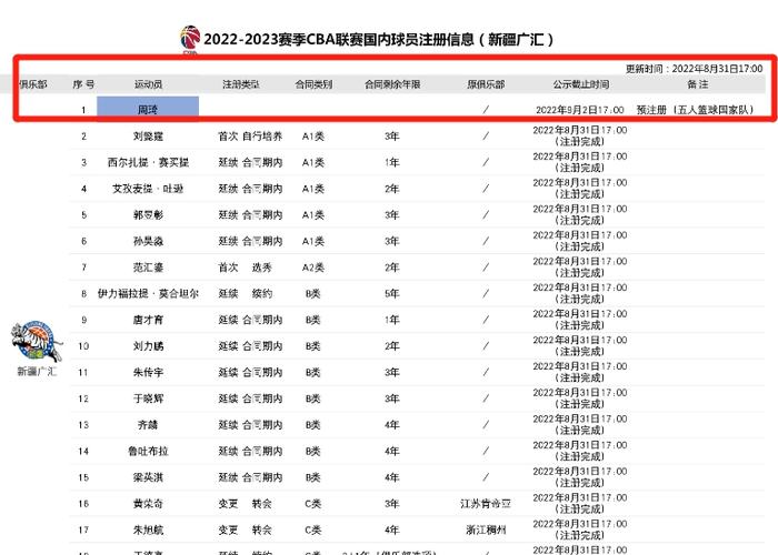 CBA官网：新疆广汇为周琦进行预注册