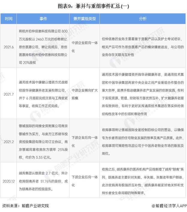 【投资视角】启示2022：中国智能养老行业投融资及兼并重组分析(附投融资事件、产业基金和兼并重组等)