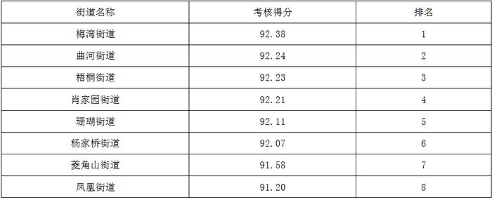 永州中心城区街道、周边乡镇、城区社区“创文”考核8月份排名公布