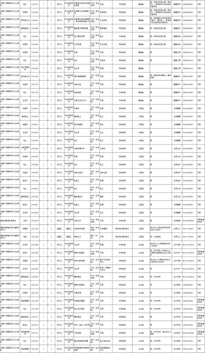 高中（中专）起报！联勤保障部队2022文职人员招聘公告