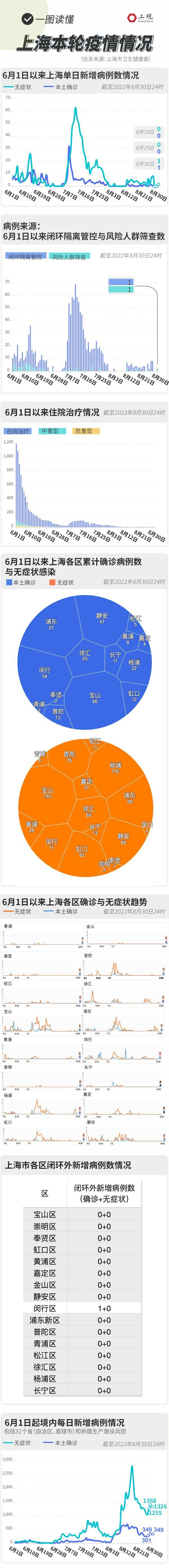 昨日新增本土确诊1例、无症状1例，一图读懂上海疫情最新情况