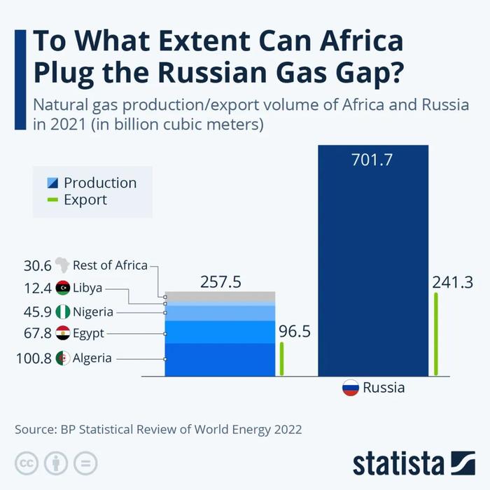 非洲天然气，多大程度能减少欧洲对俄罗斯的依赖？