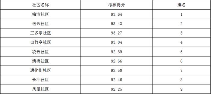 永州中心城区街道、周边乡镇、城区社区“创文”考核8月份排名公布