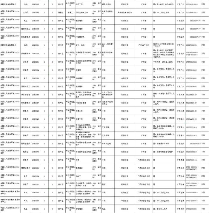 高中（中专）起报！联勤保障部队2022文职人员招聘公告