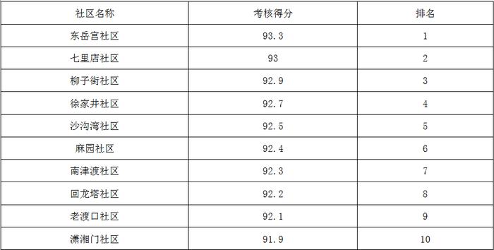 永州中心城区街道、周边乡镇、城区社区“创文”考核8月份排名公布