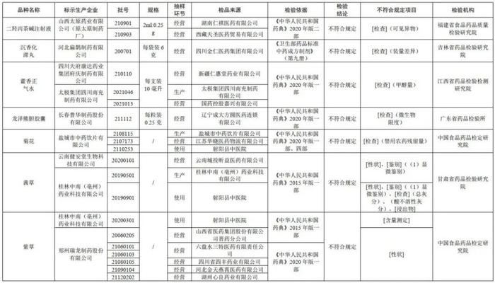 20批次药品不合规！涉及藿香正气水、沉香化滞丸等