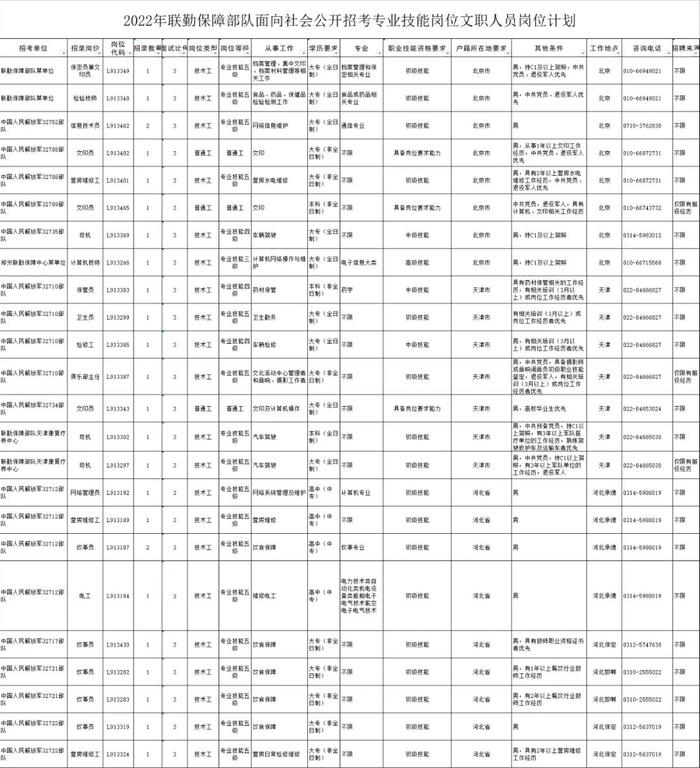 高中（中专）起报！联勤保障部队2022文职人员招聘公告