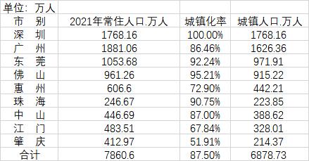 31省份城镇人口数据：广东最多 河南等潜力大