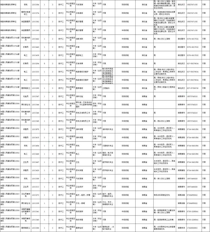 高中（中专）起报！联勤保障部队2022文职人员招聘公告