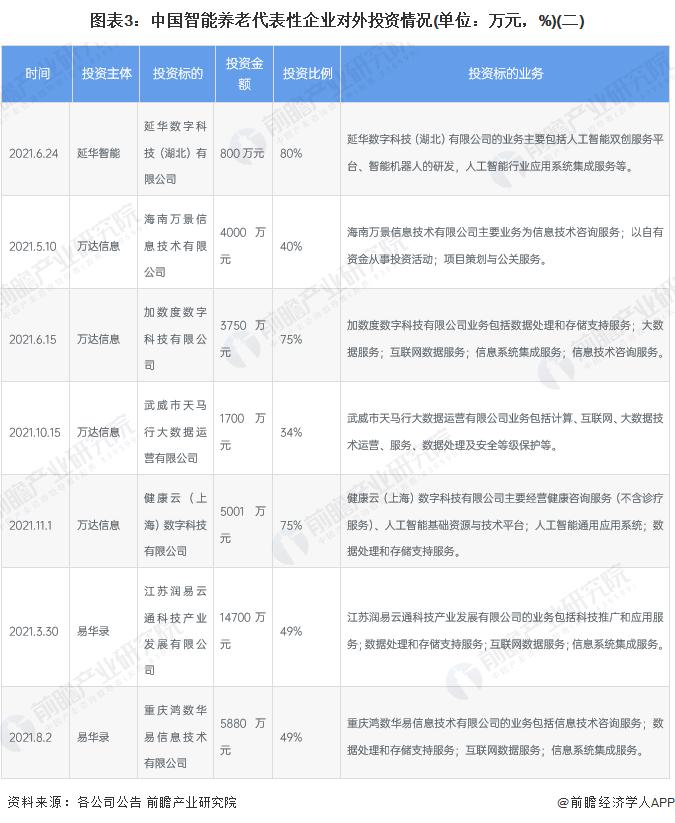 【投资视角】启示2022：中国智能养老行业投融资及兼并重组分析(附投融资事件、产业基金和兼并重组等)