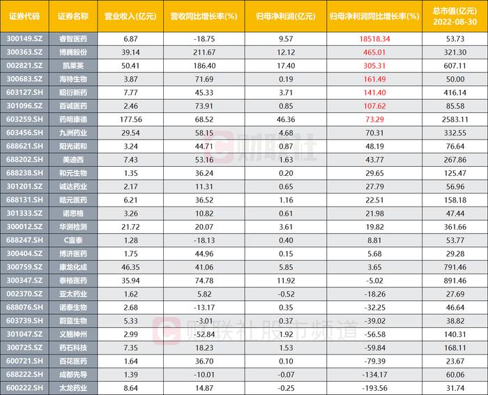 昨天大跌7% 今天暴涨20%！CRO龙头股价坐上升降机 行业中报业绩向好