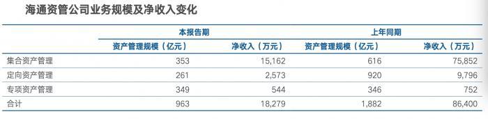 41家上市券商资管半年业绩全扫描：公募业务发展助力   25家资管净收入同比增长