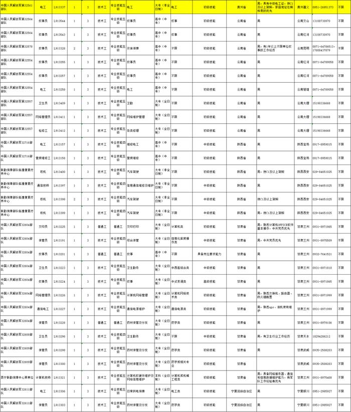 高中（中专）起报！联勤保障部队2022文职人员招聘公告