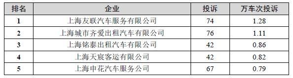 2022年上半年巡游出租汽车服务投诉排名出炉！万车次投诉环比有所下降