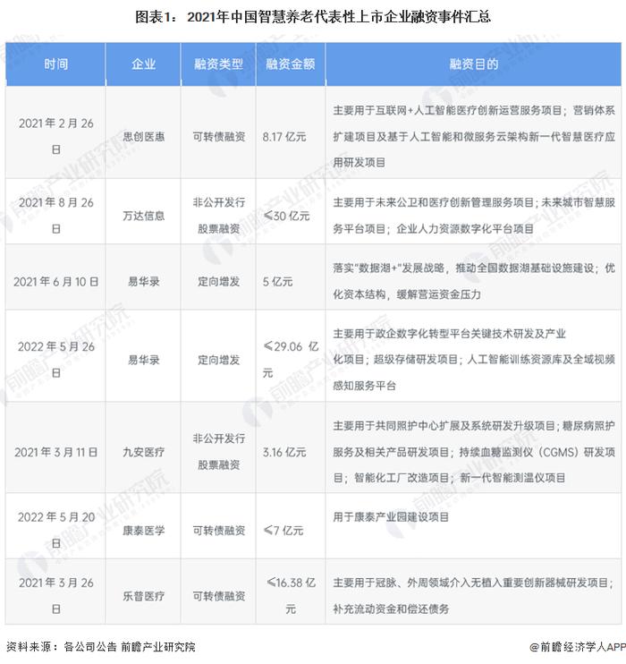 【投资视角】启示2022：中国智能养老行业投融资及兼并重组分析(附投融资事件、产业基金和兼并重组等)