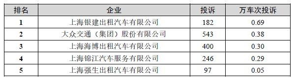 2022年上半年巡游出租汽车服务投诉排名出炉！万车次投诉环比有所下降