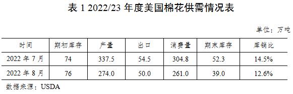 国内外市场联动性减弱国际棉价上涨对国内棉价影响有限