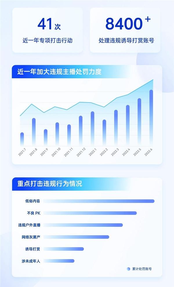 抖音直播发布2022平台治理白皮书，今年处理违规诱导打赏账号8400个