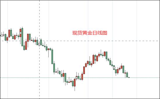 市场预计九月份加息75基点 黄金1720处震荡走势概述