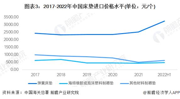 2022年中国床垫行业进出口市场现状与产品结构分析 贸易顺差保持高位【组图】