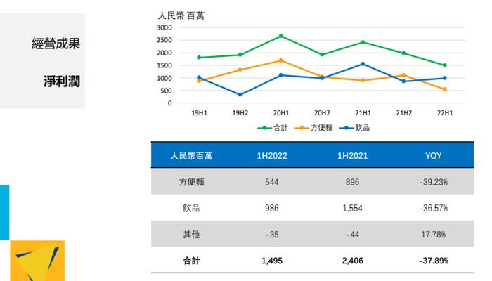 卖不动产品、提不高毛利率，康师傅跌落低谷